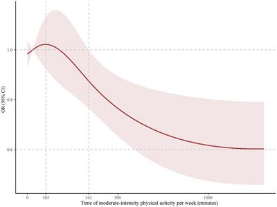 The association between physical activity and sleep in adult ADHD patients with stimulant medication use